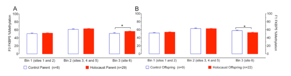 Figure 4: FKBP5 Methylation Levels (http://www.sciencedirect.com/science/article/pii/S0006322315006526)